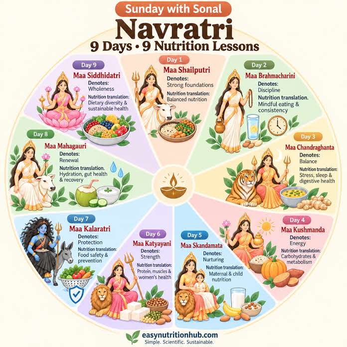Navratri: Nine Forms of Shakti, Nine Lessons in Nourishment — image shared by the author